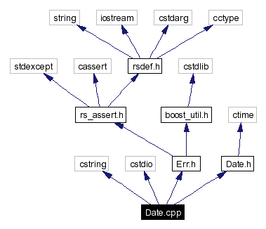 Include dependency graph