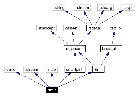 Include dependency graph