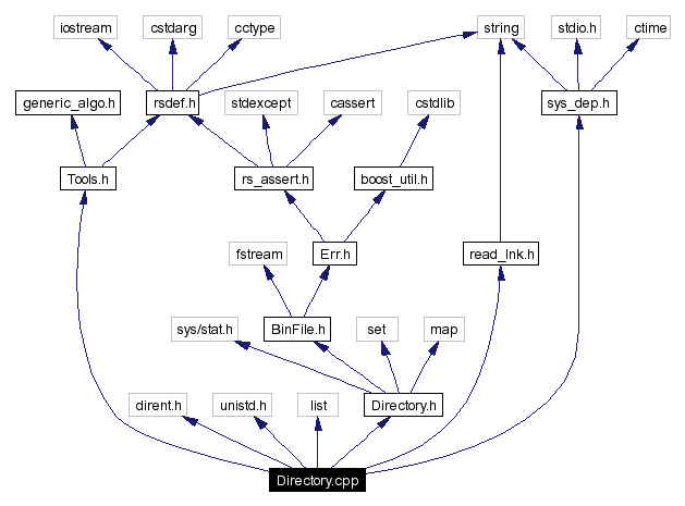 Include dependency graph