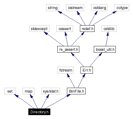 Include dependency graph