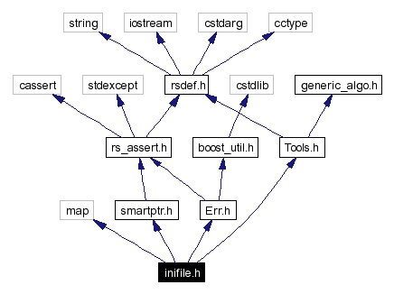 Include dependency graph