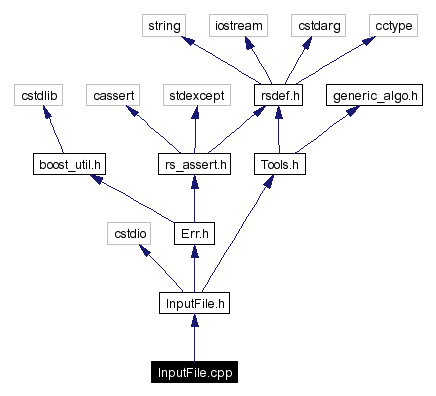 Include dependency graph