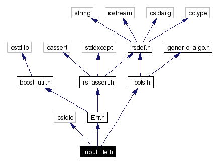 Include dependency graph