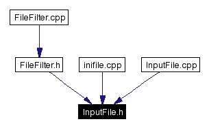 Included by dependency graph