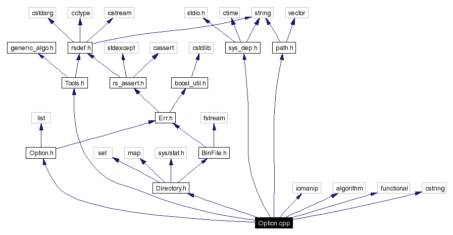 Include dependency graph