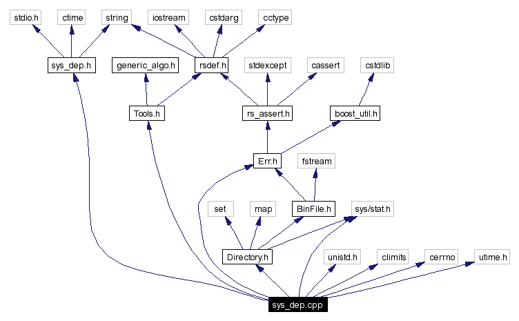 Include dependency graph