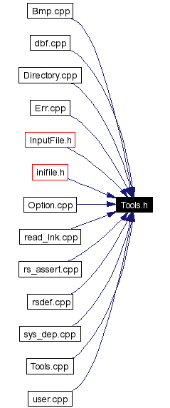 Included by dependency graph