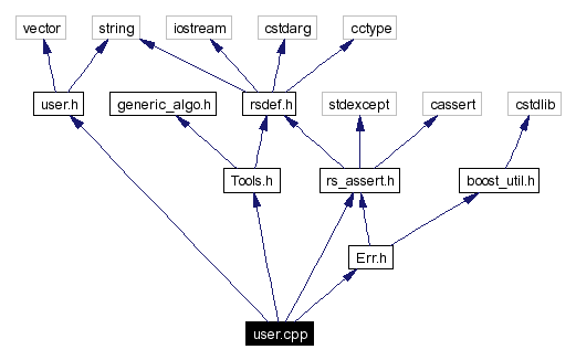 Include dependency graph