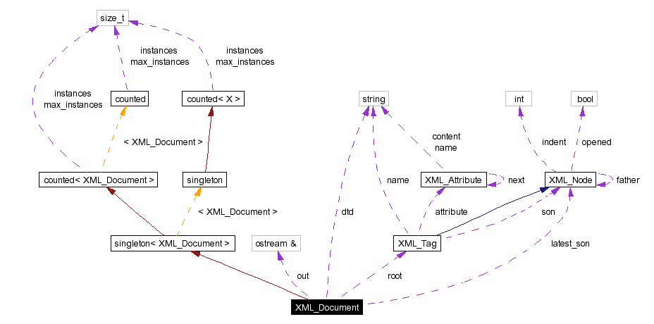 Collaboration graph